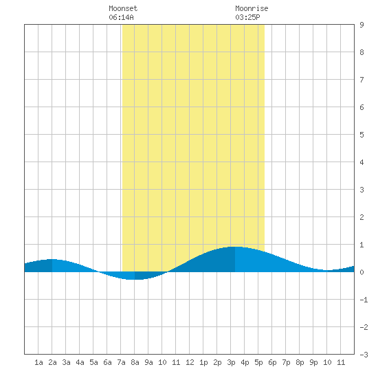 Rose Haven tide chart for Friday, February 3, 2023