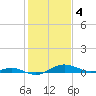 Rose Haven tide chart for Saturday, February 4, 2023