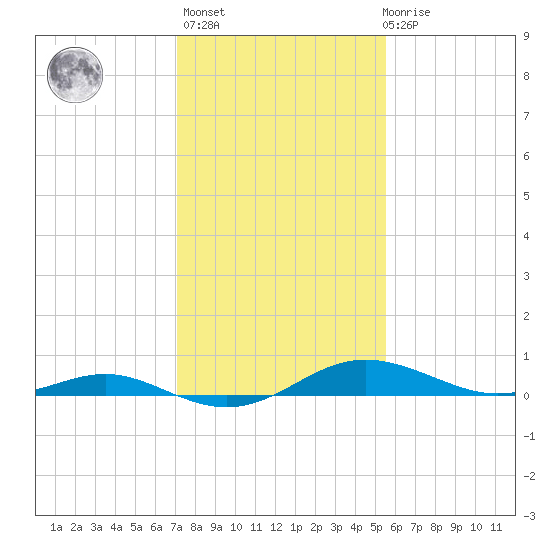 Rose Haven tide chart for Sunday, February 5, 2023
