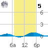 Rose Haven tide chart for Sunday, February 5, 2023