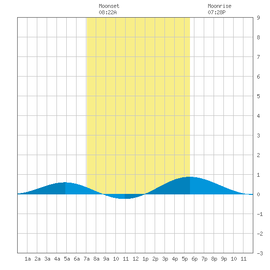 Rose Haven tide chart for Tuesday, February 7, 2023