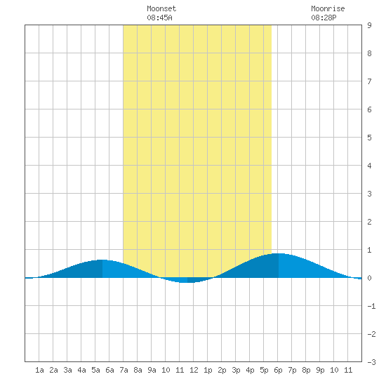 Rose Haven tide chart for Wednesday, February 8, 2023