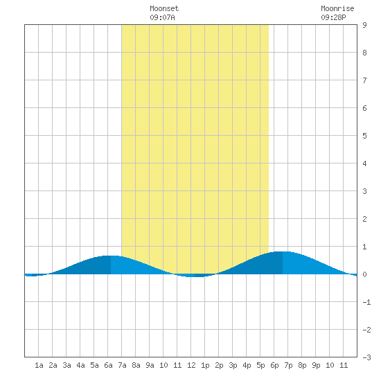 Rose Haven tide chart for Thursday, February 9, 2023