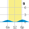 Rose Haven tide chart for Thursday, February 9, 2023