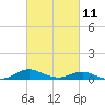 Rose Haven tide chart for Saturday, March 11, 2023
