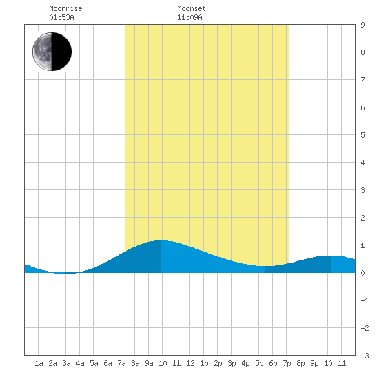 Rose Haven tide chart for Tuesday, March 14, 2023
