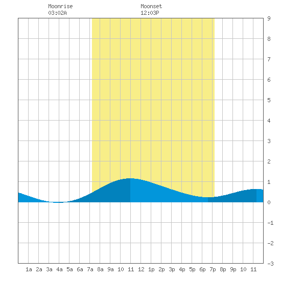 Rose Haven tide chart for Wednesday, March 15, 2023