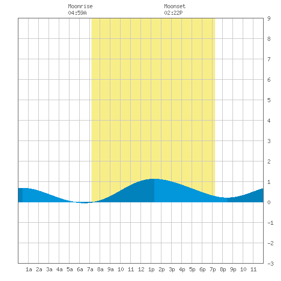 Rose Haven tide chart for Friday, March 17, 2023