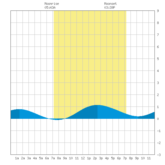 Rose Haven tide chart for Saturday, March 18, 2023
