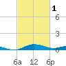 Rose Haven tide chart for Wednesday, March 1, 2023