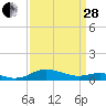 Rose Haven tide chart for Tuesday, March 28, 2023