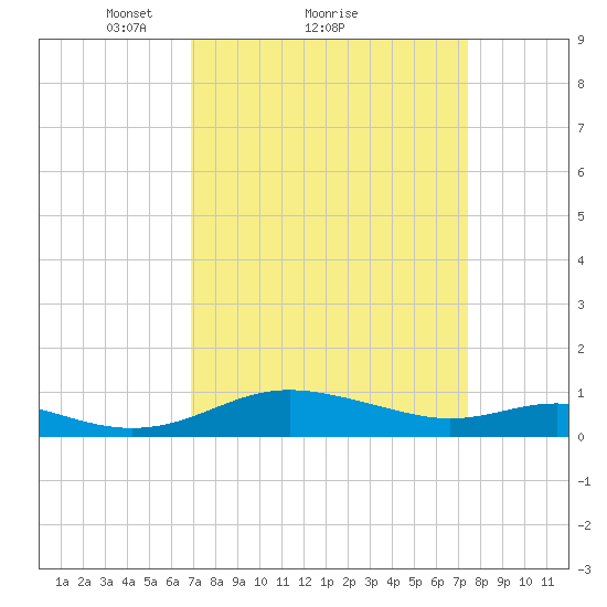 Rose Haven tide chart for Wednesday, March 29, 2023