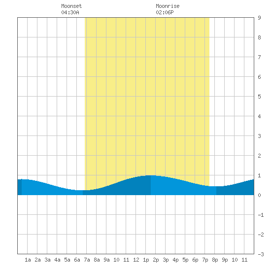 Rose Haven tide chart for Friday, March 31, 2023