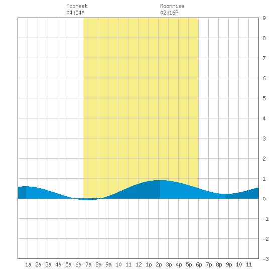 Rose Haven tide chart for Friday, March 3, 2023