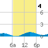 Rose Haven tide chart for Saturday, March 4, 2023