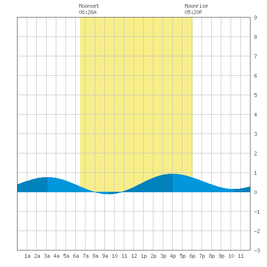 Rose Haven tide chart for Monday, March 6, 2023