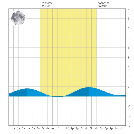 Rose Haven tide chart for Tuesday, March 7, 2023