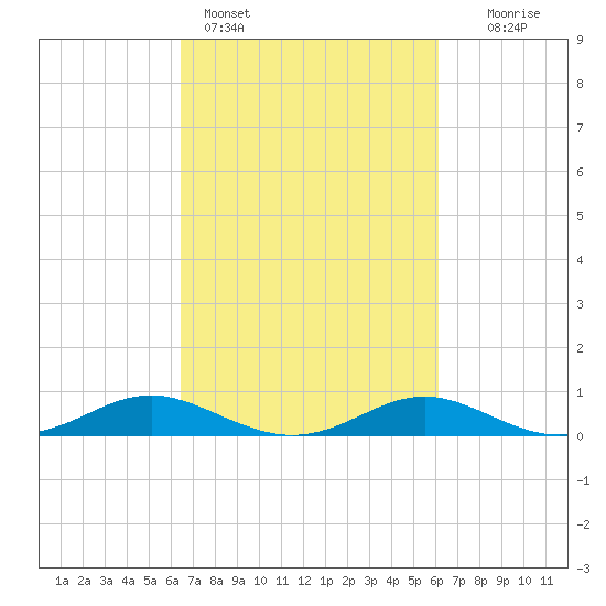 Rose Haven tide chart for Thursday, March 9, 2023