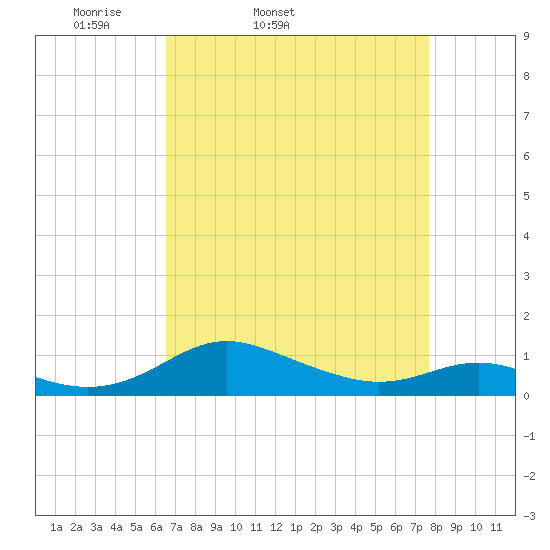 Rose Haven tide chart for Wednesday, April 12, 2023