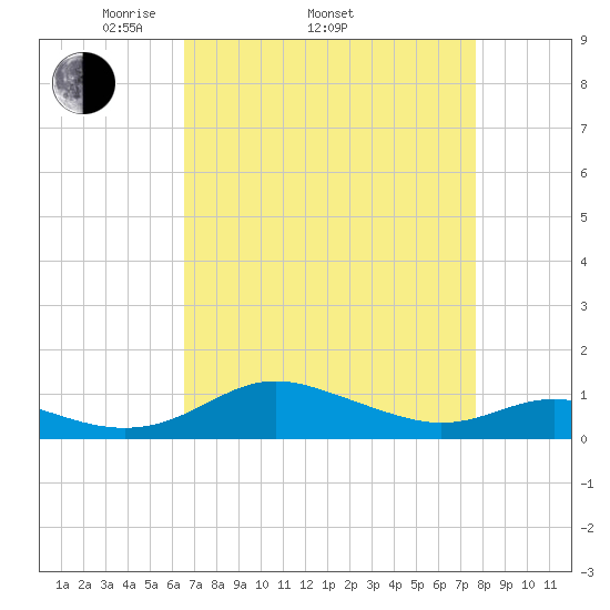 Rose Haven tide chart for Thursday, April 13, 2023