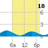 Rose Haven tide chart for Tuesday, April 18, 2023