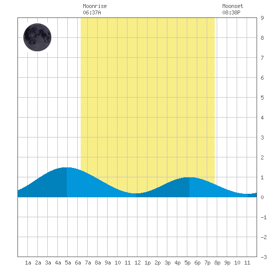 Rose Haven tide chart for Thursday, April 20, 2023
