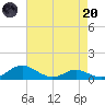 Rose Haven tide chart for Thursday, April 20, 2023