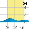 Rose Haven tide chart for Monday, April 24, 2023