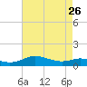 Rose Haven tide chart for Wednesday, April 26, 2023