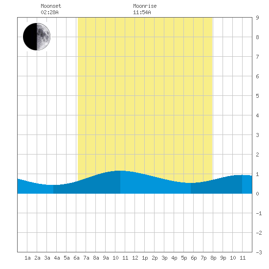 Rose Haven tide chart for Thursday, April 27, 2023