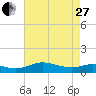Rose Haven tide chart for Thursday, April 27, 2023