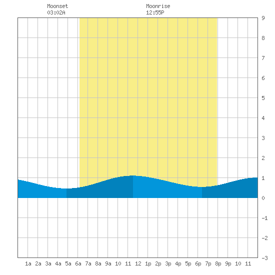 Rose Haven tide chart for Friday, April 28, 2023