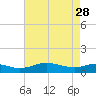 Rose Haven tide chart for Friday, April 28, 2023