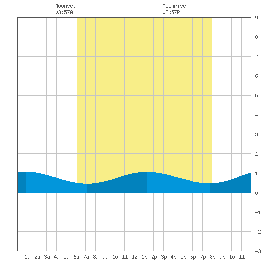 Rose Haven tide chart for Sunday, April 30, 2023
