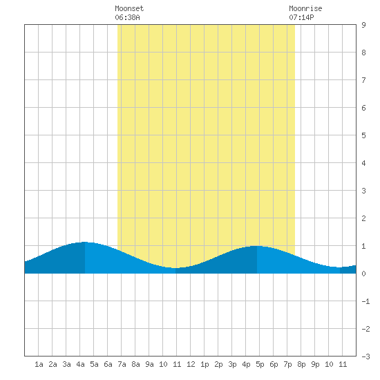 Rose Haven tide chart for Wednesday, April 5, 2023