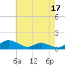 Rose Haven tide chart for Wednesday, May 17, 2023