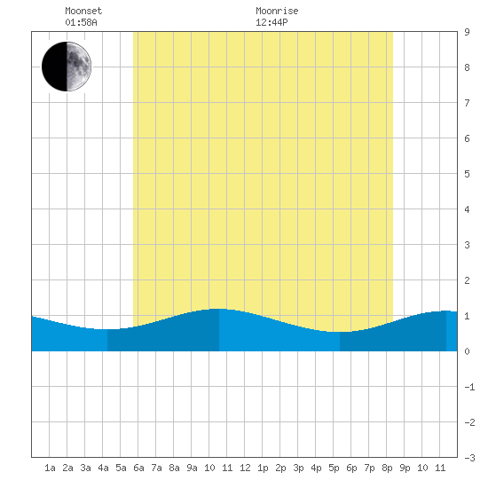Rose Haven tide chart for Saturday, May 27, 2023