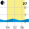 Rose Haven tide chart for Saturday, May 27, 2023