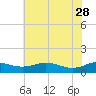 Rose Haven tide chart for Sunday, May 28, 2023