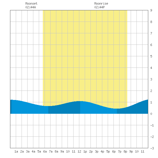 Rose Haven tide chart for Monday, May 29, 2023