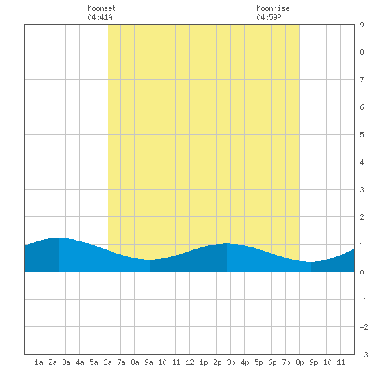 Rose Haven tide chart for Tuesday, May 2, 2023