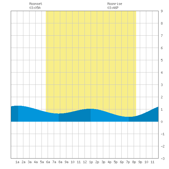 Rose Haven tide chart for Tuesday, May 30, 2023