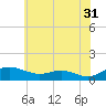 Rose Haven tide chart for Wednesday, May 31, 2023