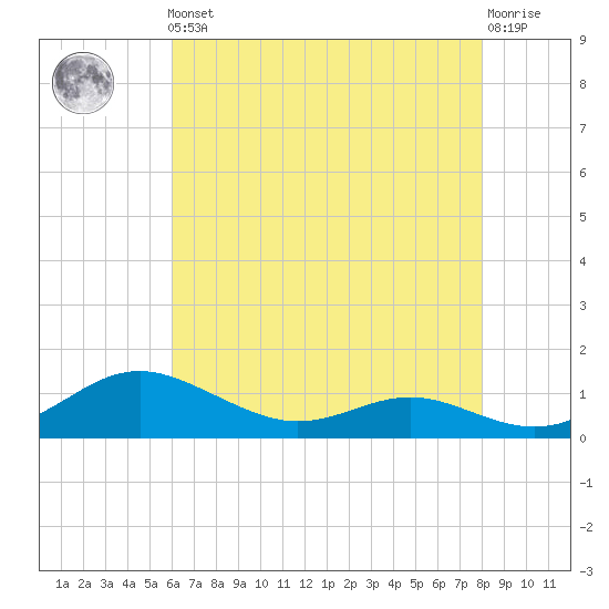Rose Haven tide chart for Friday, May 5, 2023