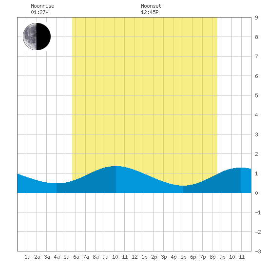 Rose Haven tide chart for Saturday, June 10, 2023