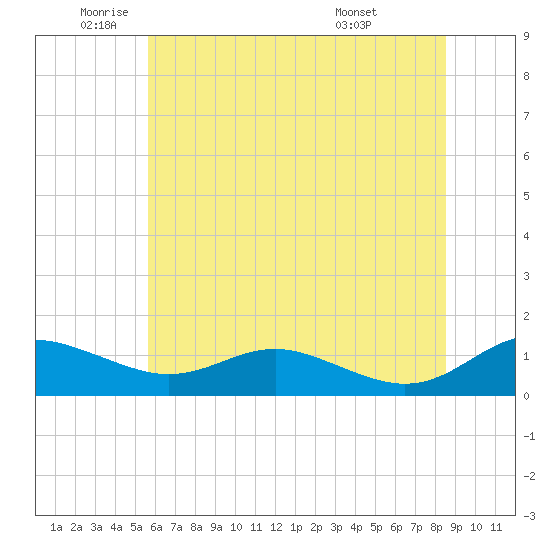 Rose Haven tide chart for Monday, June 12, 2023