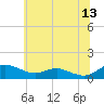 Rose Haven tide chart for Tuesday, June 13, 2023