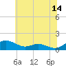 Rose Haven tide chart for Wednesday, June 14, 2023