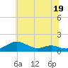 Rose Haven tide chart for Monday, June 19, 2023
