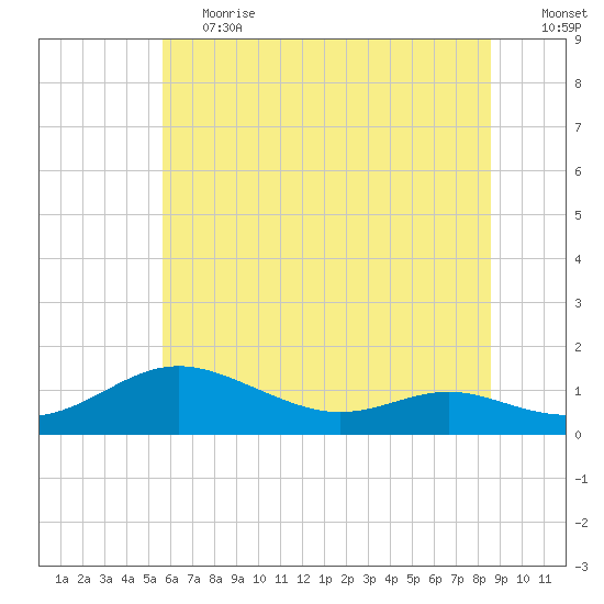 Rose Haven tide chart for Tuesday, June 20, 2023